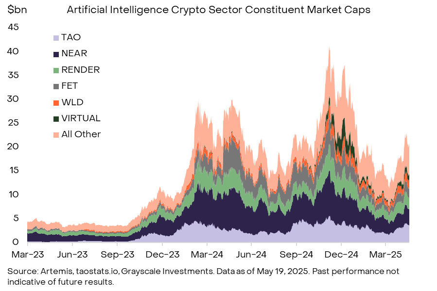 Crypto AI Market Research