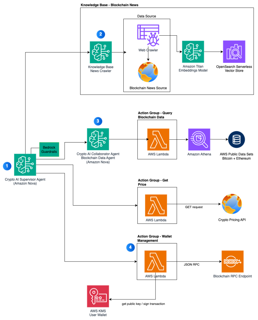 crypto ai infrastructure starter pick