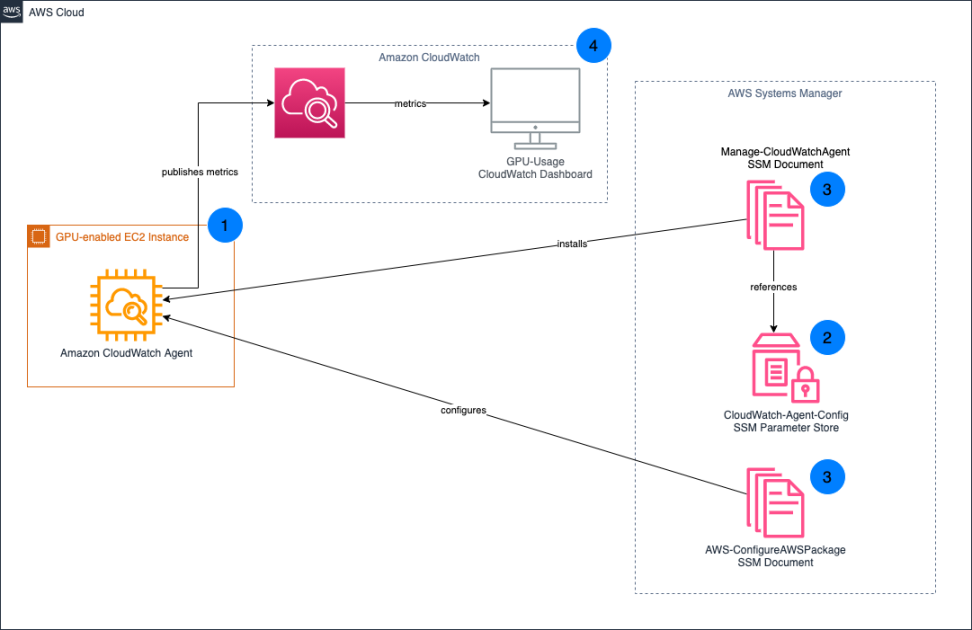 Cloud Server Instance for AI Workloads